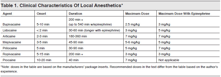 Local Anesthetics Duration – Local Anesthesia – HBDDDM